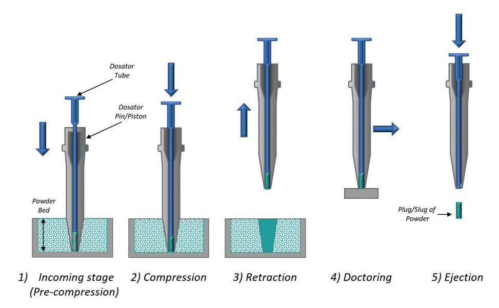 working principle of the dosator system